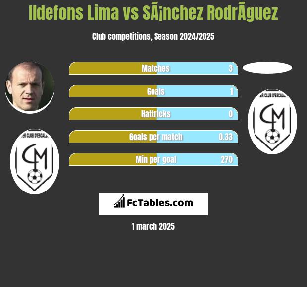 Ildefons Lima vs SÃ¡nchez RodrÃ­guez h2h player stats