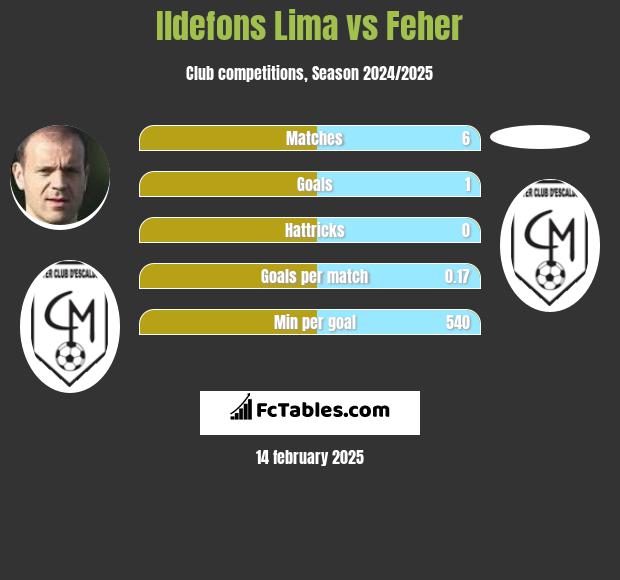 Ildefons Lima vs Feher h2h player stats