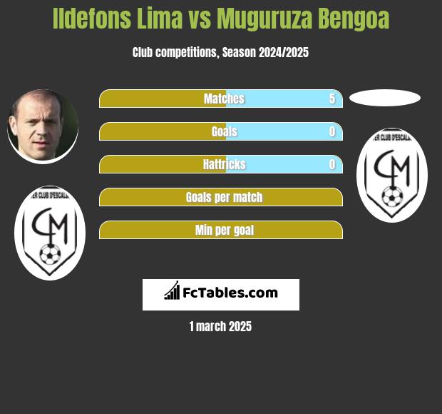 Ildefons Lima vs Muguruza Bengoa h2h player stats