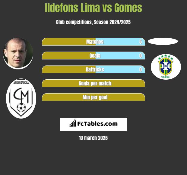 Ildefons Lima vs Gomes h2h player stats