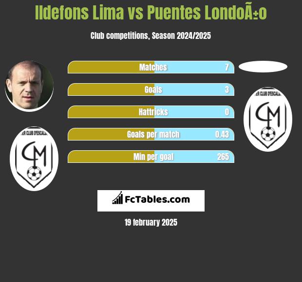 Ildefons Lima vs Puentes LondoÃ±o h2h player stats