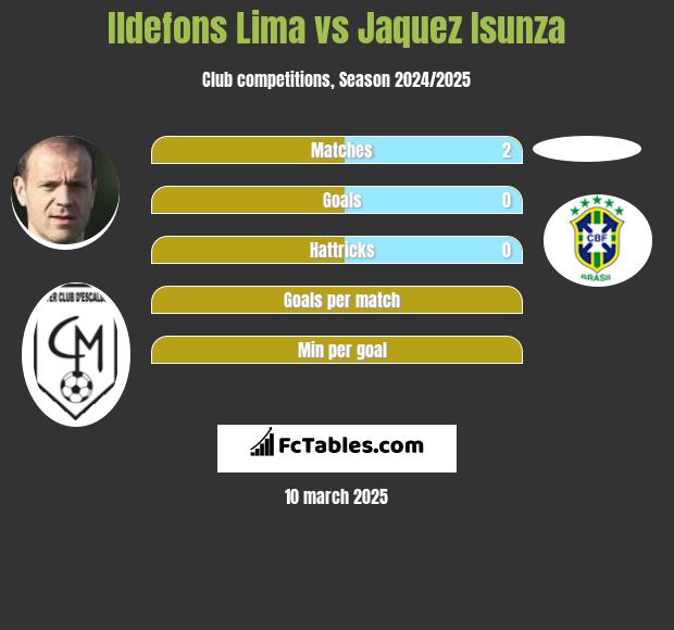 Ildefons Lima vs Jaquez Isunza h2h player stats