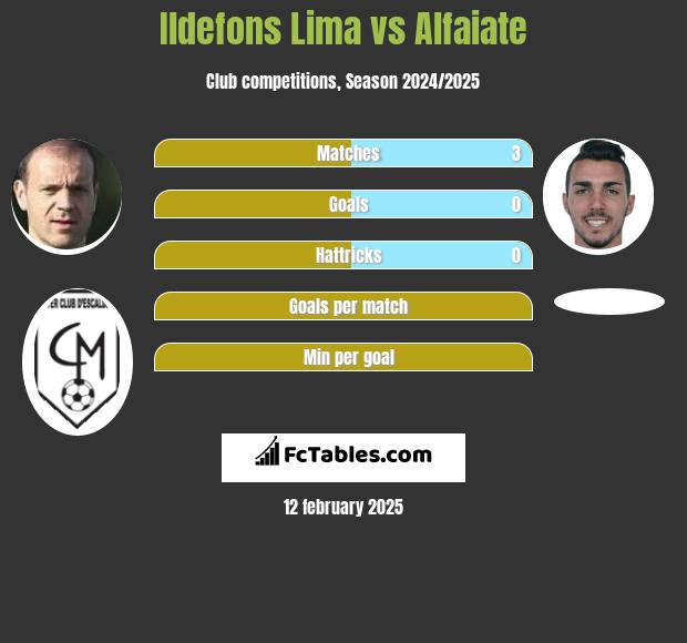 Ildefons Lima vs Alfaiate h2h player stats