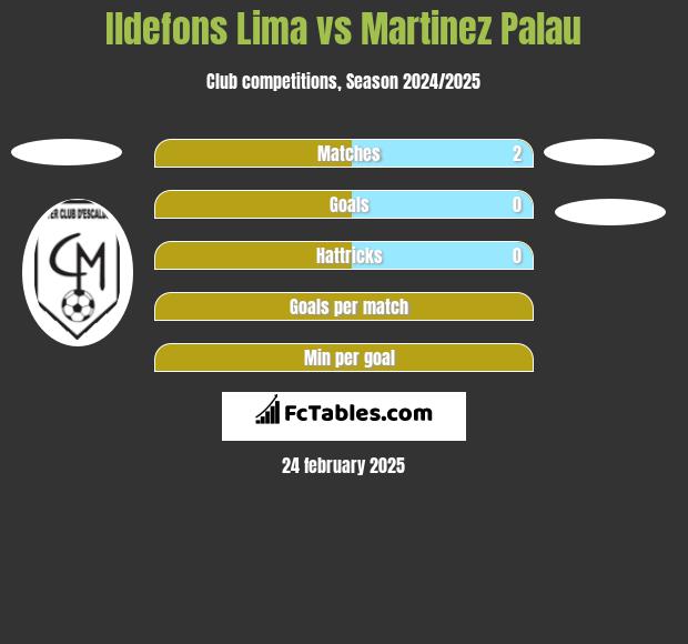 Ildefons Lima vs Martinez Palau h2h player stats