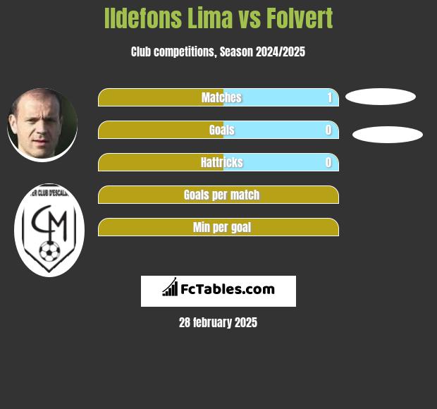 Ildefons Lima vs Folvert h2h player stats