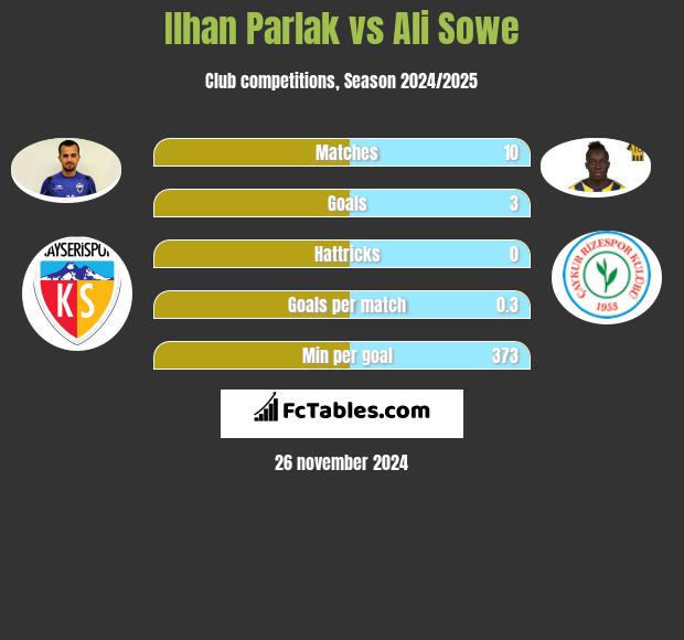 Ilhan Parlak vs Ali Sowe h2h player stats