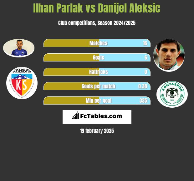 Ilhan Parlak vs Danijel Aleksić h2h player stats