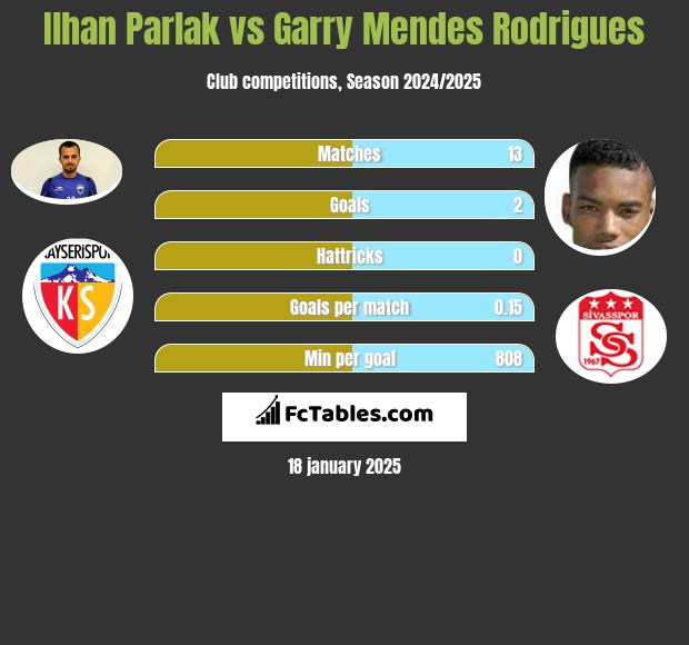 Ilhan Parlak vs Garry Mendes Rodrigues h2h player stats