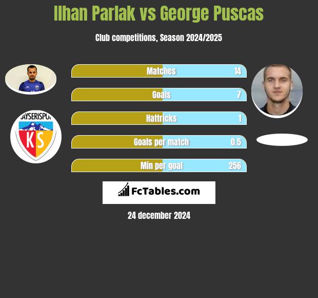 Ilhan Parlak vs George Puscas h2h player stats