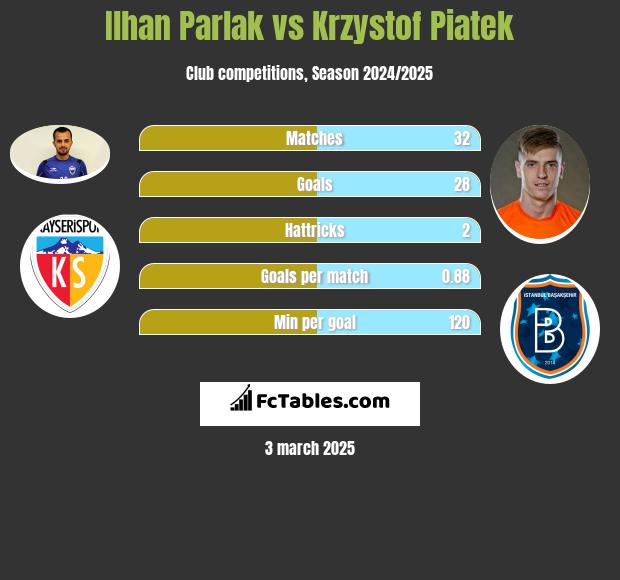 Ilhan Parlak vs Krzystof Piatek h2h player stats