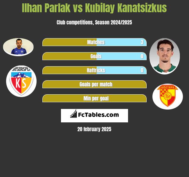 Ilhan Parlak vs Kubilay Kanatsizkus h2h player stats