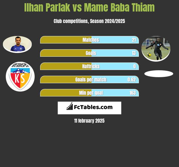 Ilhan Parlak vs Mame Baba Thiam h2h player stats