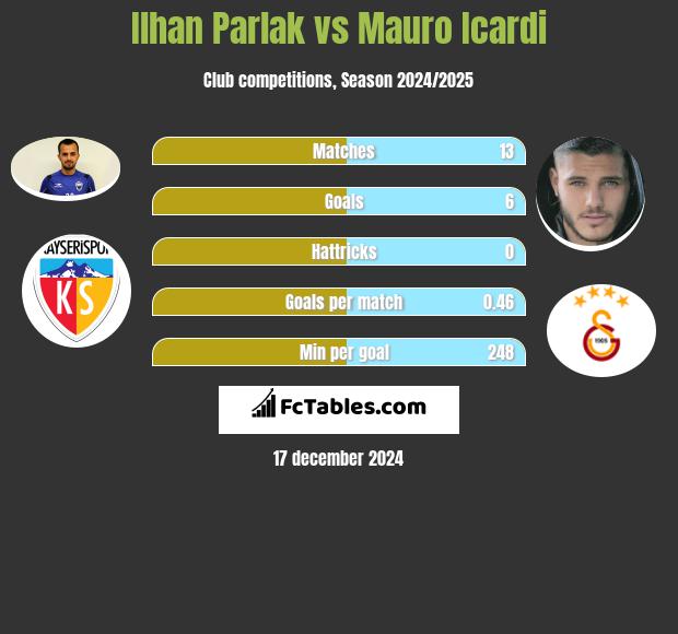 Ilhan Parlak vs Mauro Icardi h2h player stats