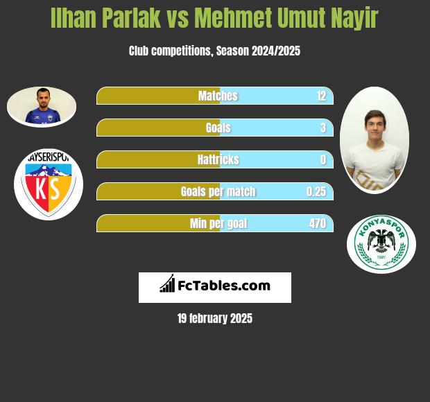 Ilhan Parlak vs Mehmet Umut Nayir h2h player stats