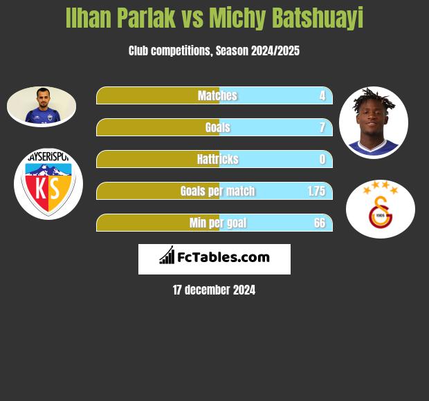 Ilhan Parlak vs Michy Batshuayi h2h player stats