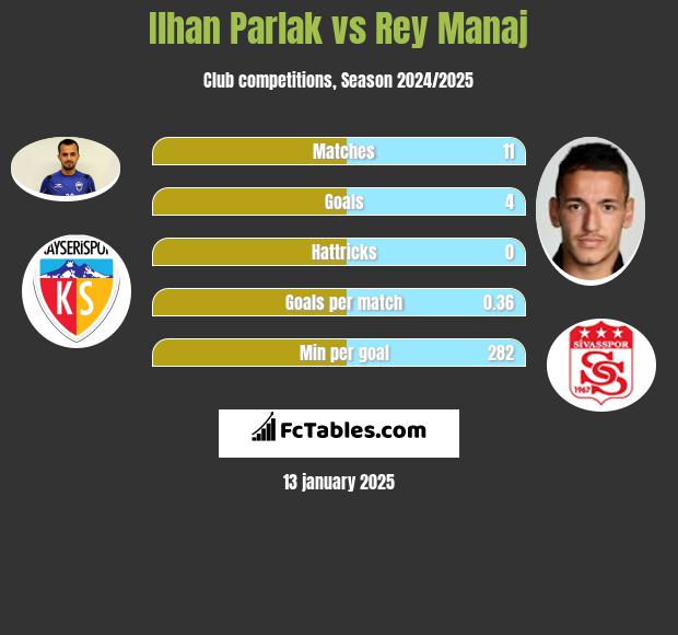 Ilhan Parlak vs Rey Manaj h2h player stats