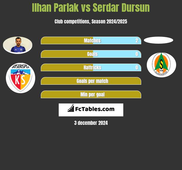 Ilhan Parlak vs Serdar Dursun h2h player stats