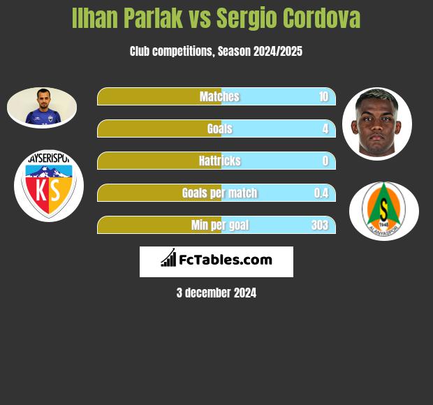 Ilhan Parlak vs Sergio Cordova h2h player stats