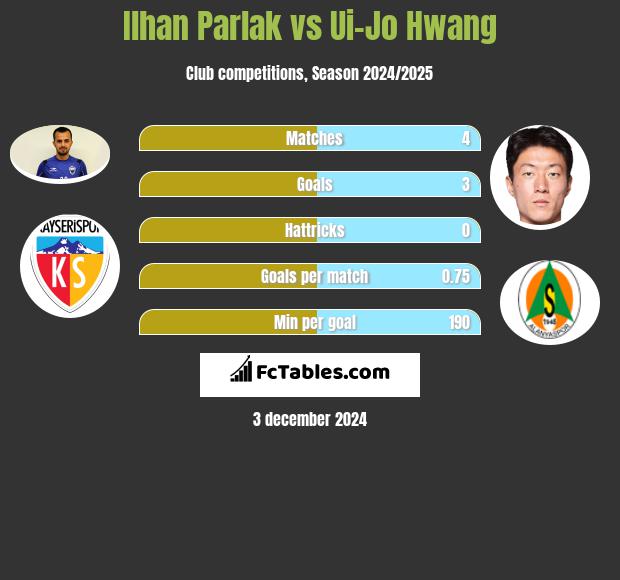 Ilhan Parlak vs Ui-Jo Hwang h2h player stats