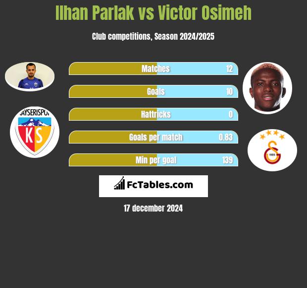 Ilhan Parlak vs Victor Osimeh h2h player stats