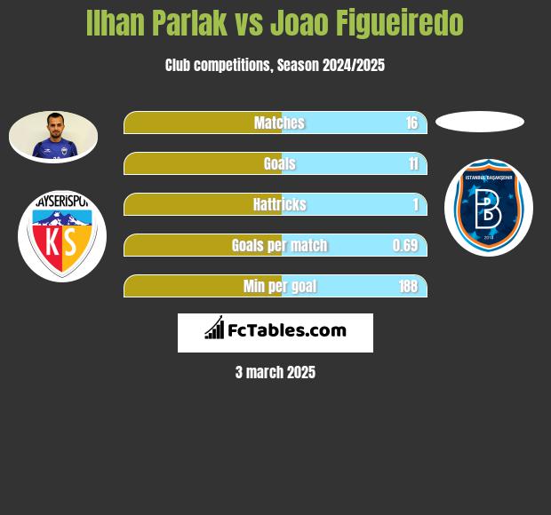 Ilhan Parlak vs Joao Figueiredo h2h player stats