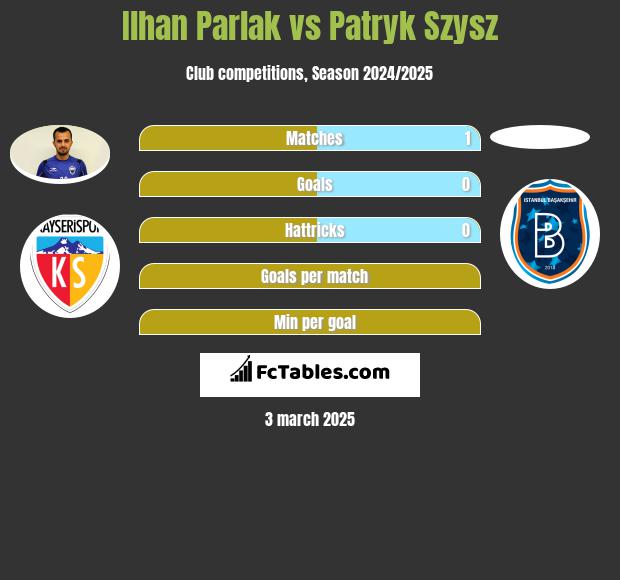 Ilhan Parlak vs Patryk Szysz h2h player stats