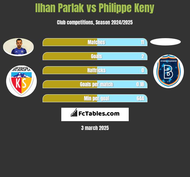 Ilhan Parlak vs Philippe Keny h2h player stats