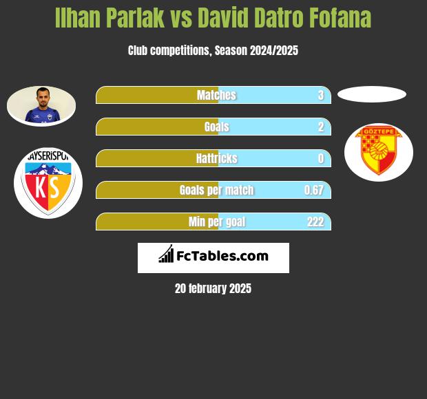 Ilhan Parlak vs David Datro Fofana h2h player stats