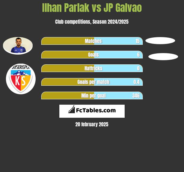 Ilhan Parlak vs JP Galvao h2h player stats