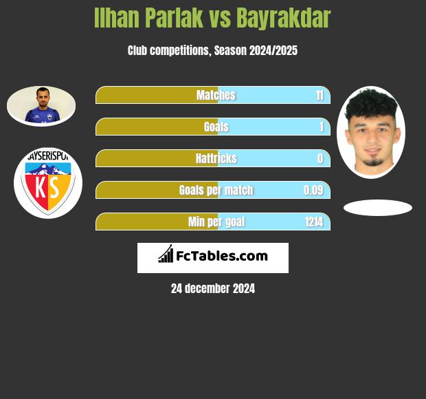 Ilhan Parlak vs Bayrakdar h2h player stats