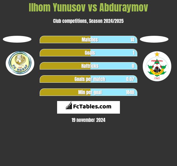 Ilhom Yunusov vs Abduraymov h2h player stats