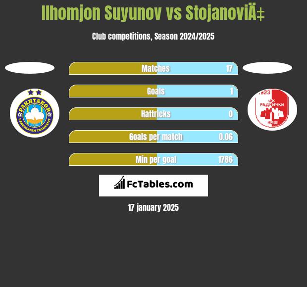 Ilhomjon Suyunov vs StojanoviÄ‡ h2h player stats