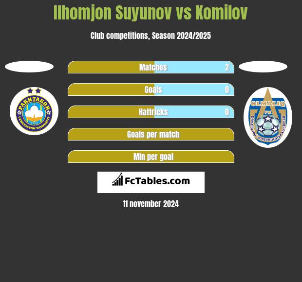 Ilhomjon Suyunov vs Komilov h2h player stats