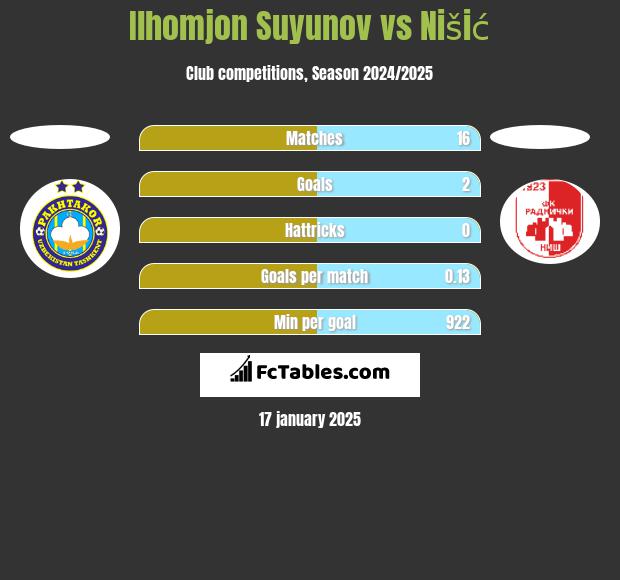 Ilhomjon Suyunov vs Nišić h2h player stats