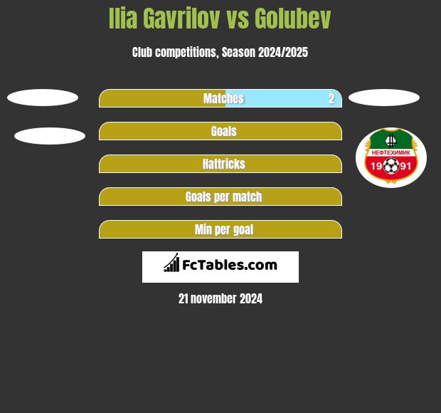 Ilia Gavrilov vs Golubev h2h player stats