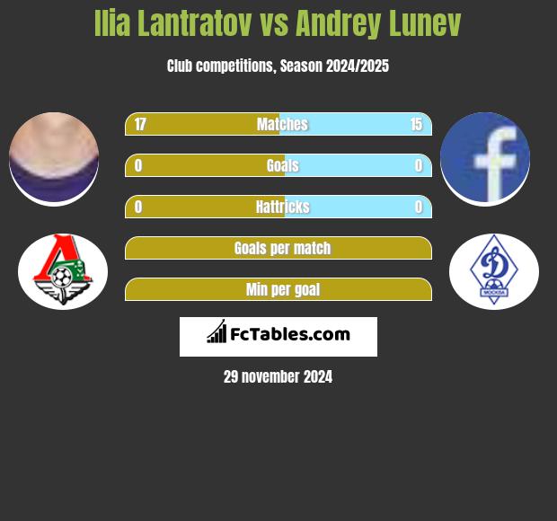 Ilia Lantratov vs Andrey Lunev h2h player stats