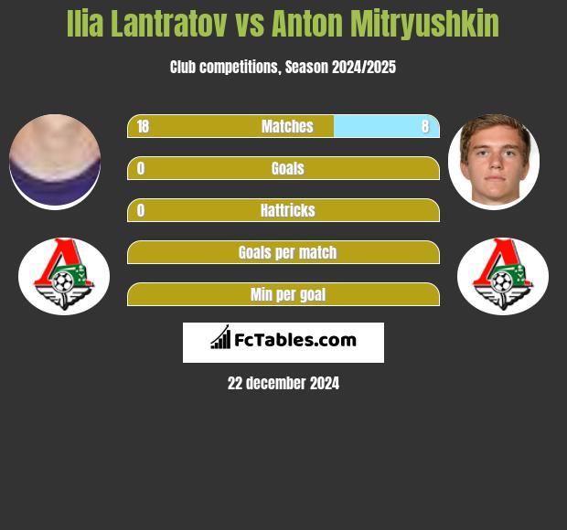 Ilia Lantratov vs Anton Mitryushkin h2h player stats