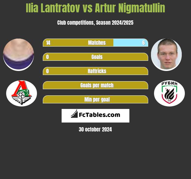 Ilia Lantratov vs Artur Nigmatullin h2h player stats