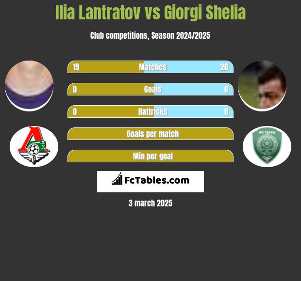 Ilja Lantratow vs Giorgi Shelia h2h player stats