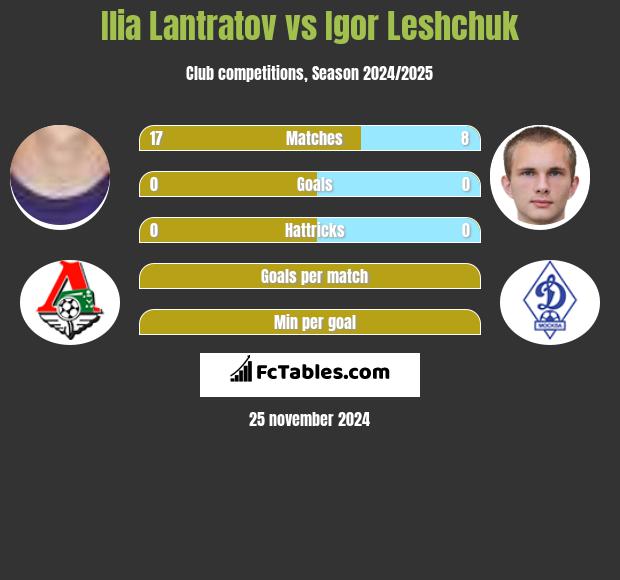 Ilia Lantratov vs Igor Leshchuk h2h player stats