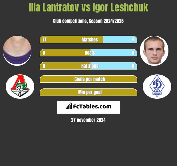 Ilja Lantratow vs Igor Leshchuk h2h player stats