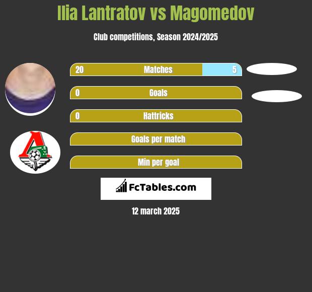 Ilia Lantratov vs Magomedov h2h player stats