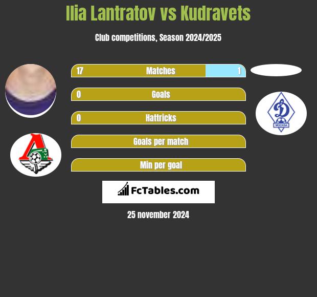 Ilia Lantratov vs Kudravets h2h player stats