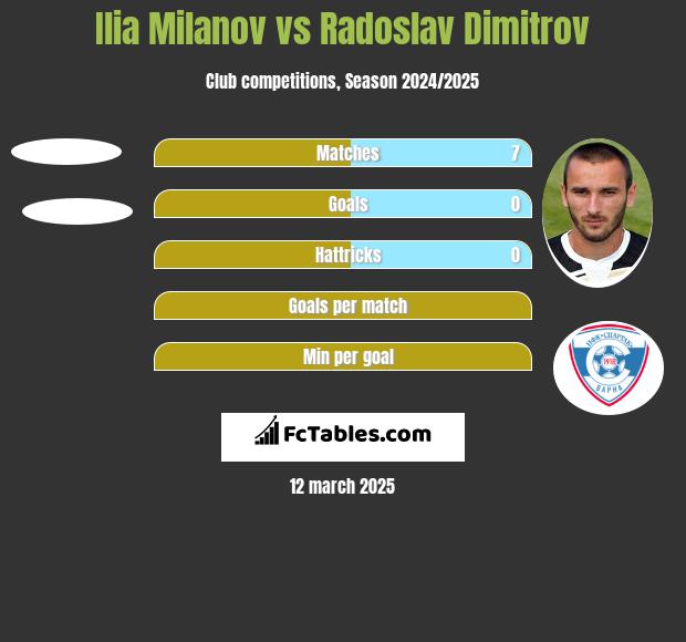 Ilia Milanov vs Radoslav Dimitrov h2h player stats