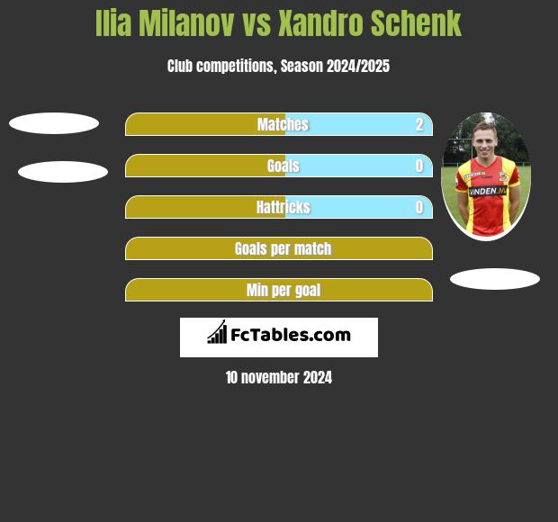 Ilia Milanov vs Xandro Schenk h2h player stats