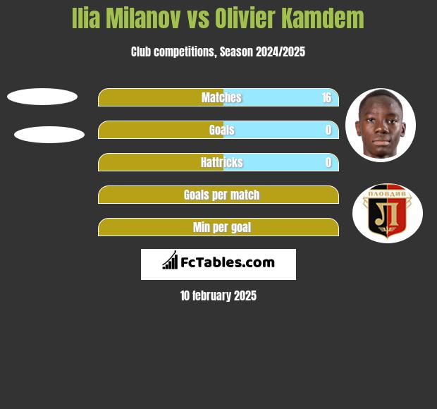 Ilia Milanov vs Olivier Kamdem h2h player stats