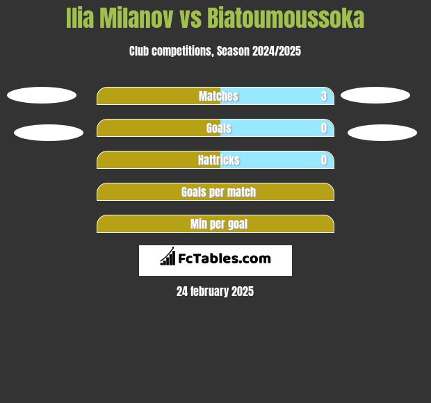 Ilia Milanov vs Biatoumoussoka h2h player stats