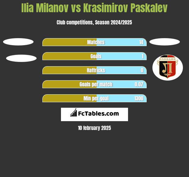 Ilia Milanov vs Krasimirov Paskalev h2h player stats