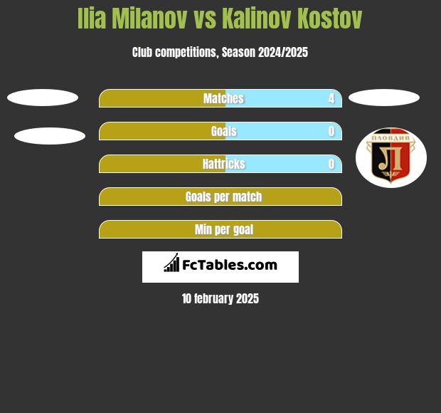 Ilia Milanov vs Kalinov Kostov h2h player stats