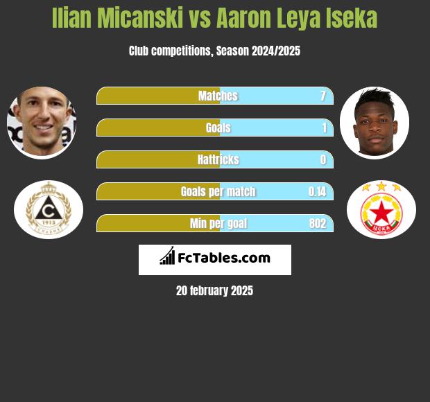 Ilian Micanski vs Aaron Leya Iseka h2h player stats